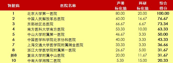 北京协和医院2020年世界排名,北京协和医院前十名