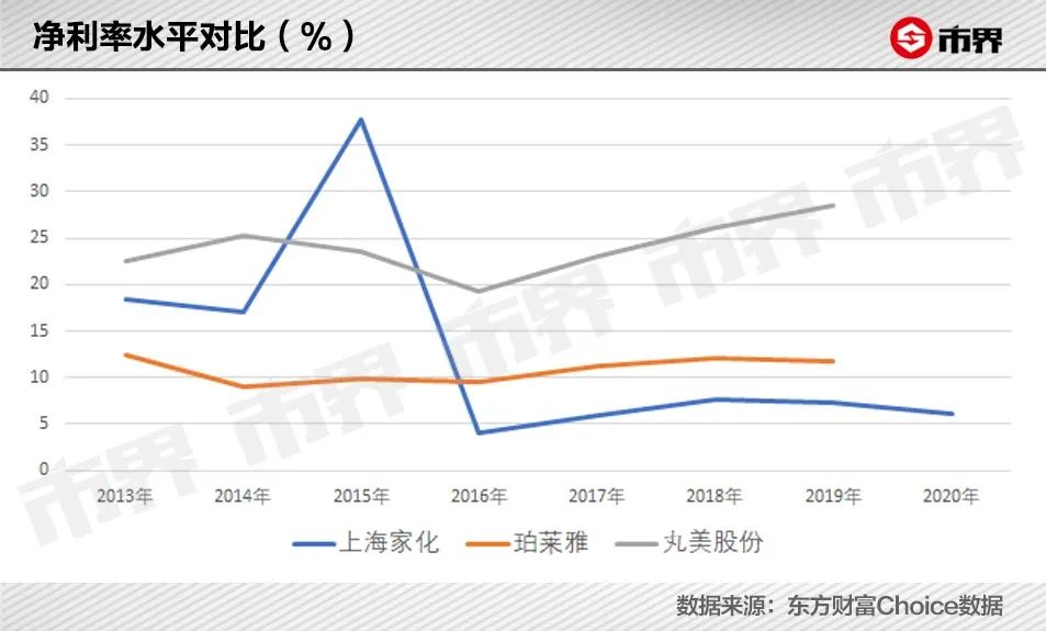 上海家化薪资,上海家化平均年薪