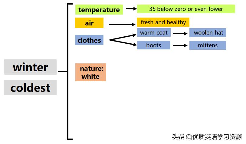 winter英文阅读,winter英语原版
