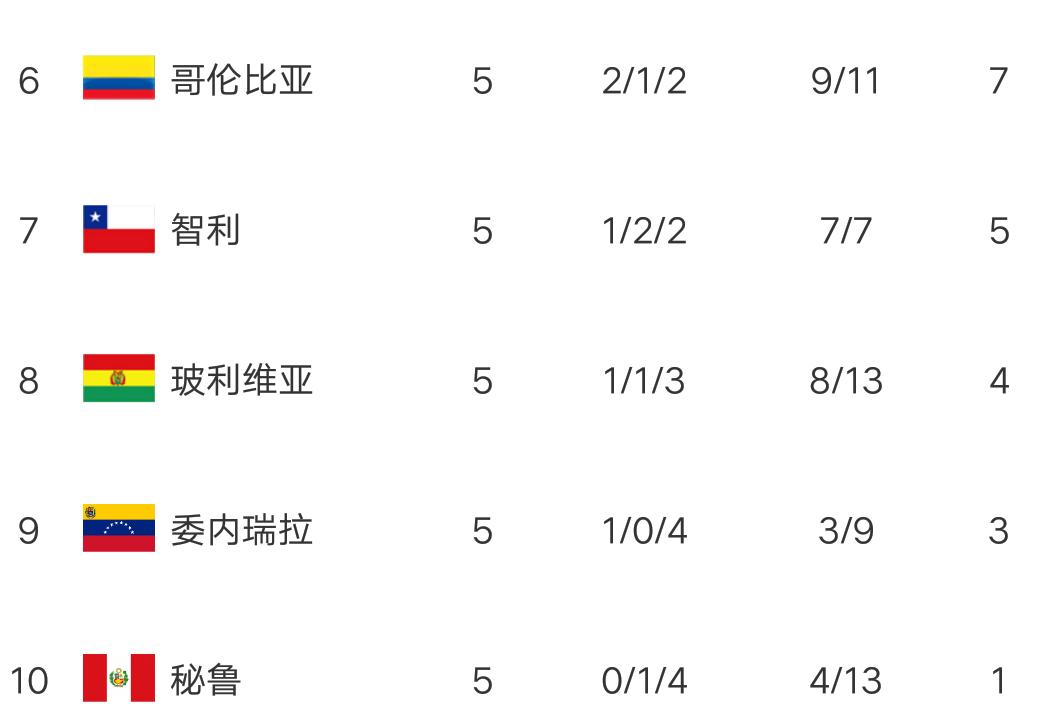 世预赛南美区积分榜巴西前二,巴西南美世预赛赛程