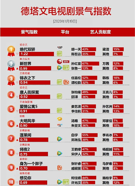 《绝代双骄》差评如潮，豆瓣给不出分！景气指数却比《唐探》还高