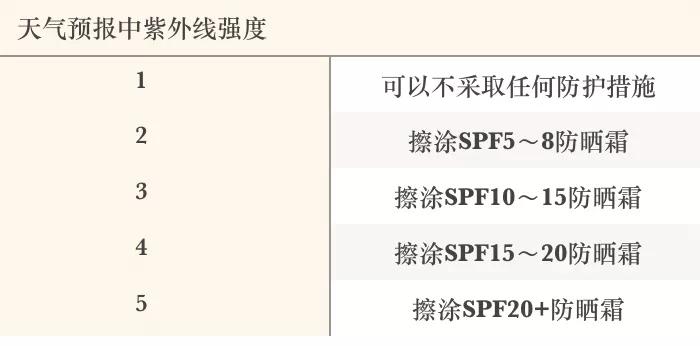防晒隔离用spf50的伤皮肤吗,防晒防光老化敏感肌一年四季