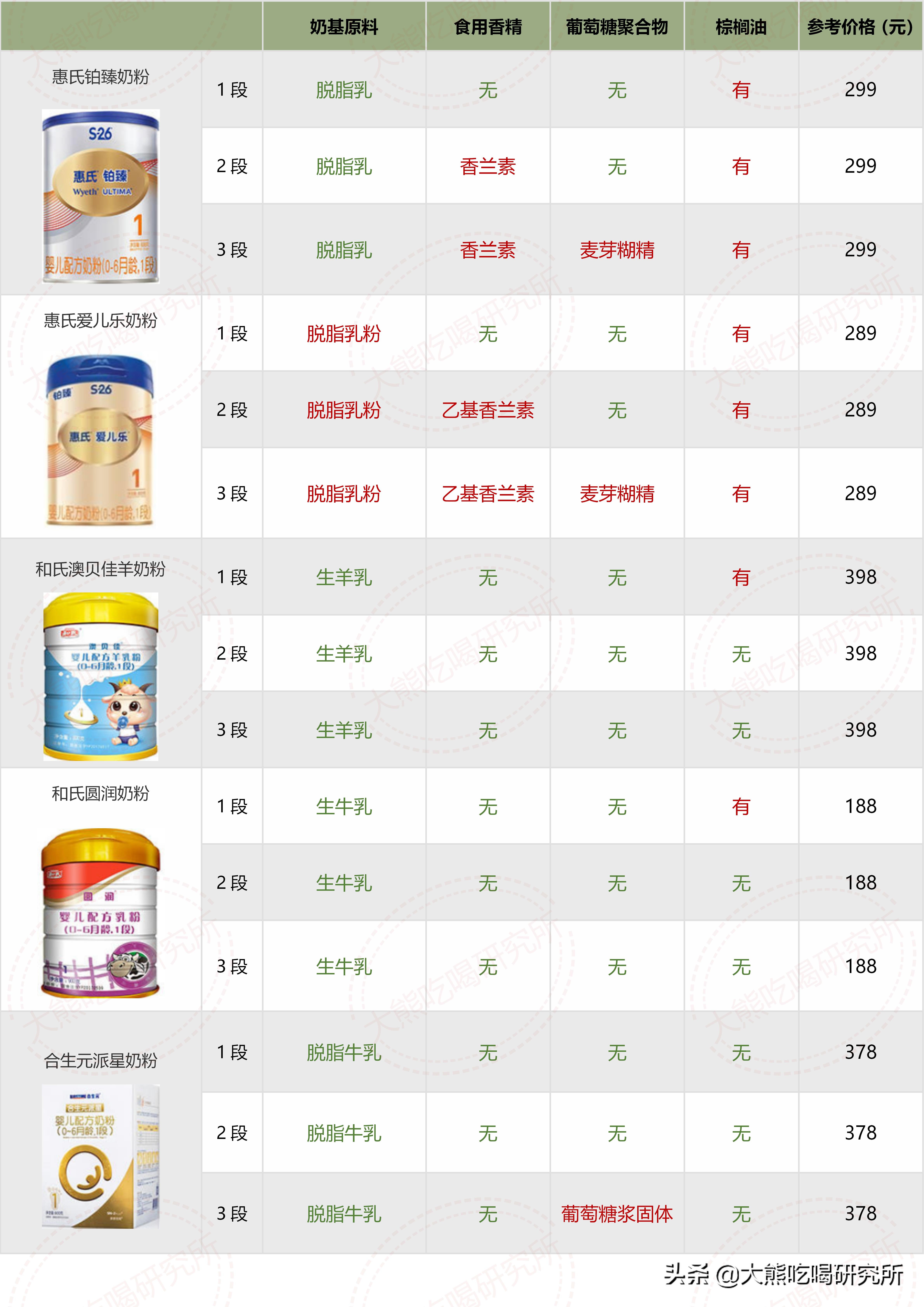 各种牌子奶粉配方表解析 (奶粉十四种可选择成分)