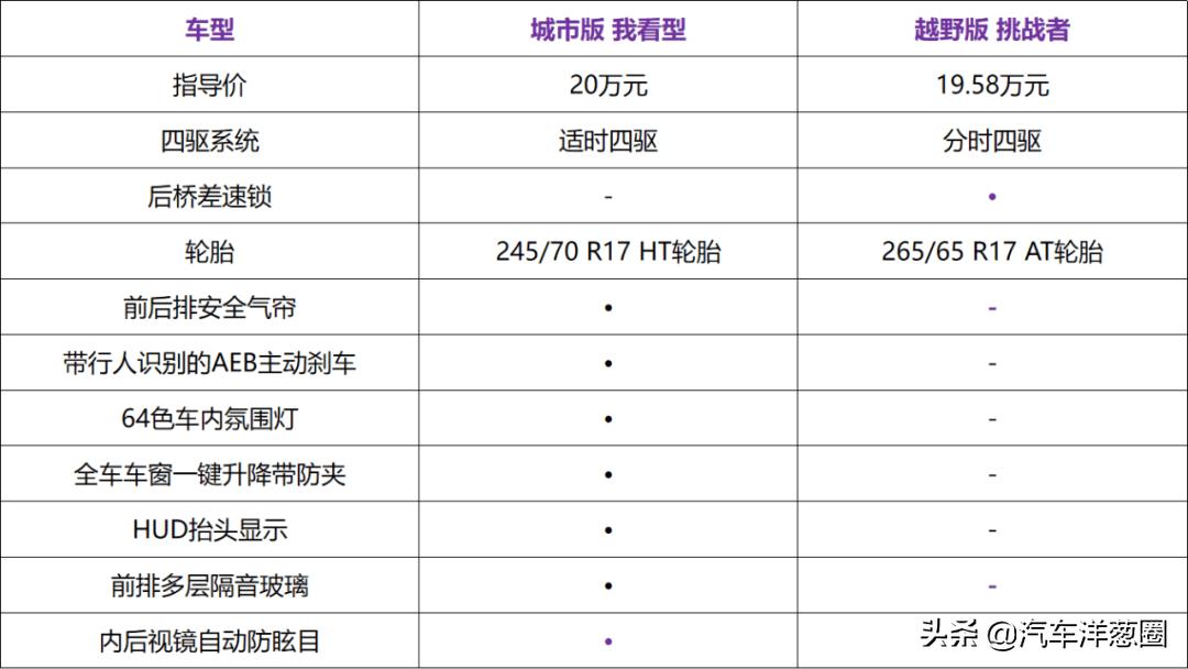 长城坦克300价格2021款四驱,坦克300越野版还是城市版保值