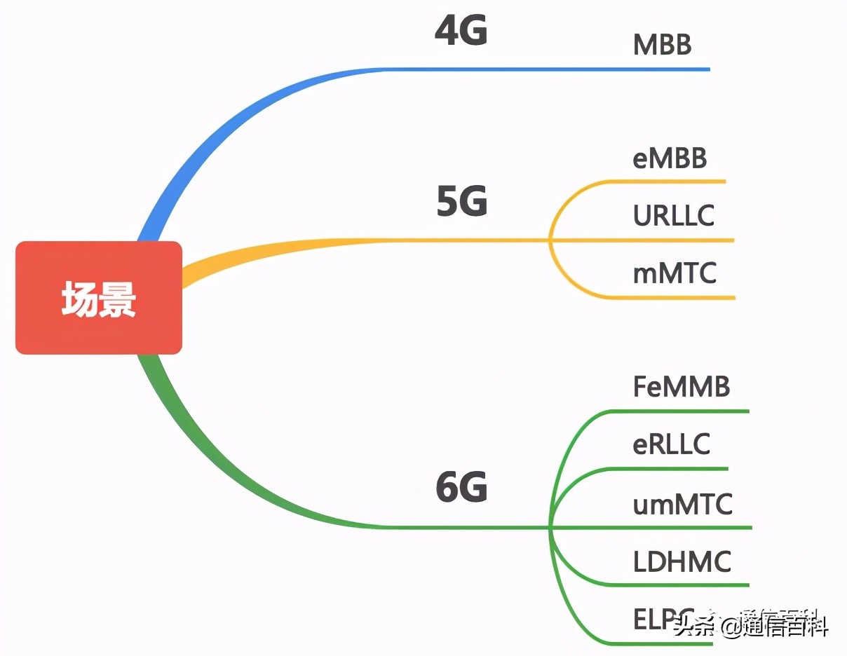 4g5g6g通信技术的区别,手机5g和6g的区别