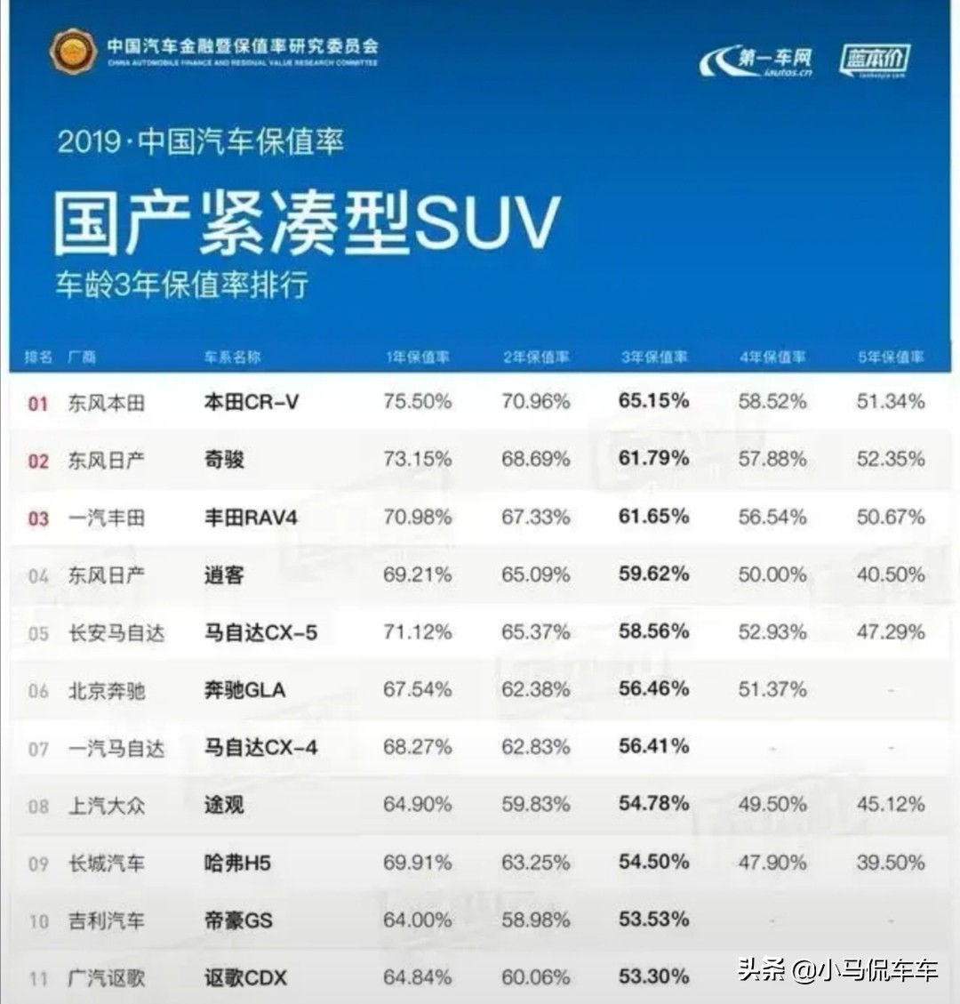 suv保值率排行榜图,官方宣布suv保值率最新排名