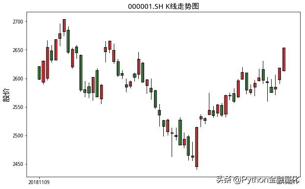 如何用python量化,python识别相似k线走势