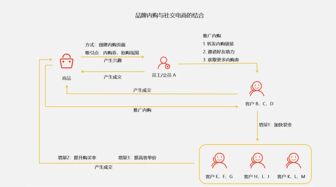 实体店客户裂变的方法,社区店铺顾客裂变