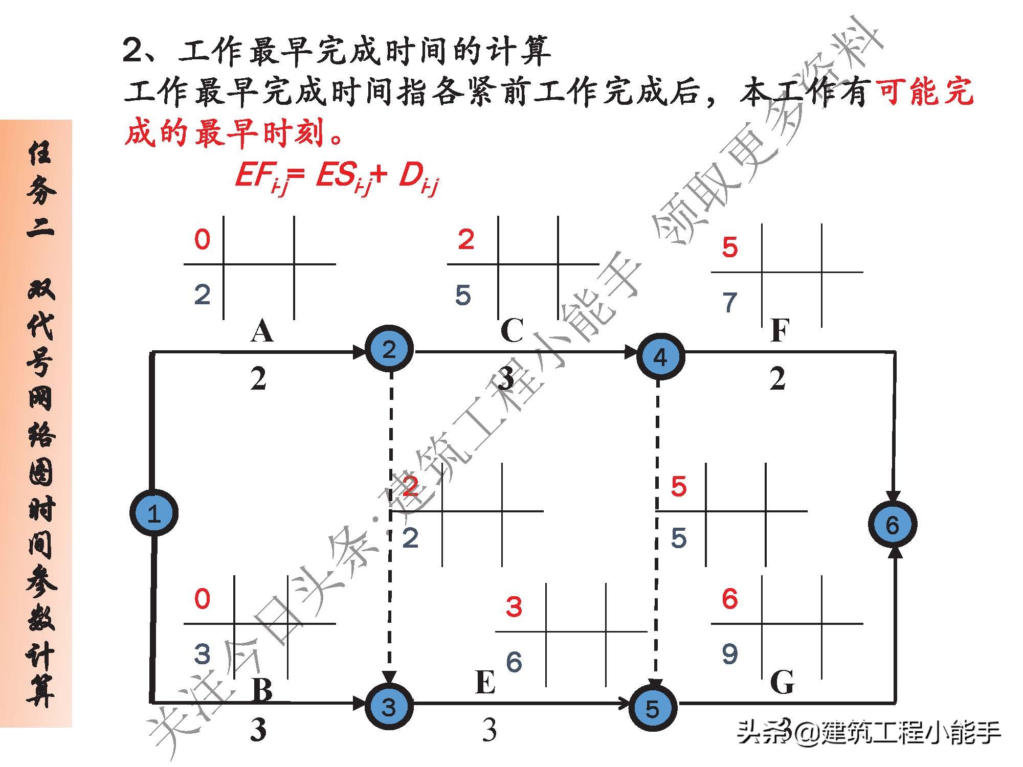 施工进度计划与资金使用计划,施工进度计划网络图怎么制作
