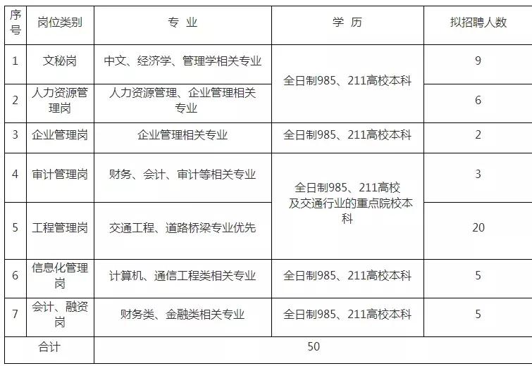 高速公路集团招聘50人，入职月薪7000元！五险二金！