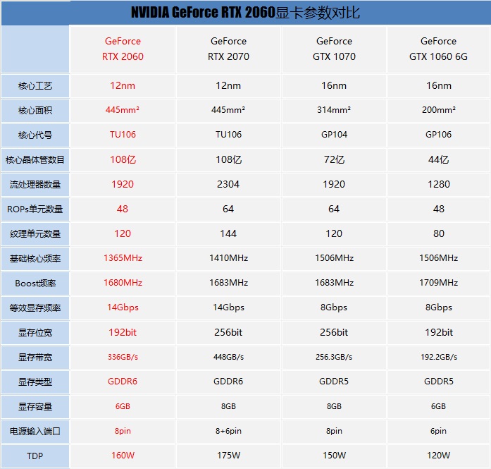 gtx1060和rtx2060对比,gtx1060与rtx2060显卡哪个好