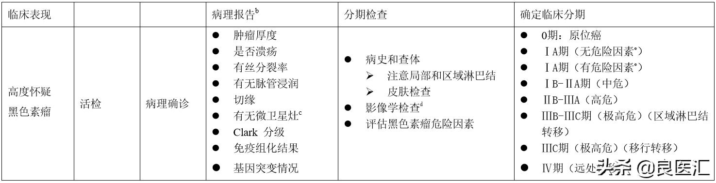黑色素瘤诊疗规范2018年版,2020年恶性黑色素瘤诊疗指南
