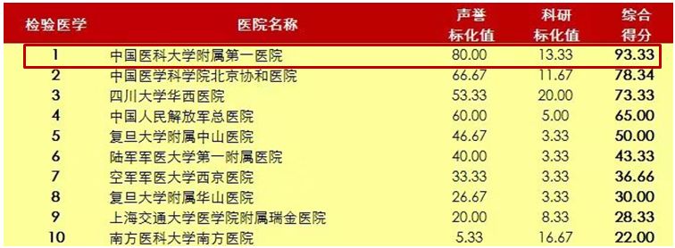 连续10年东北第1！复旦发布2018中国医院排行榜，中国医大一院表现出色