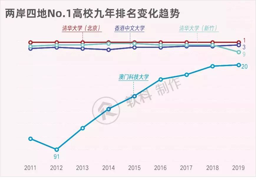 两岸四地大学排名,两岸四地百强大学排名