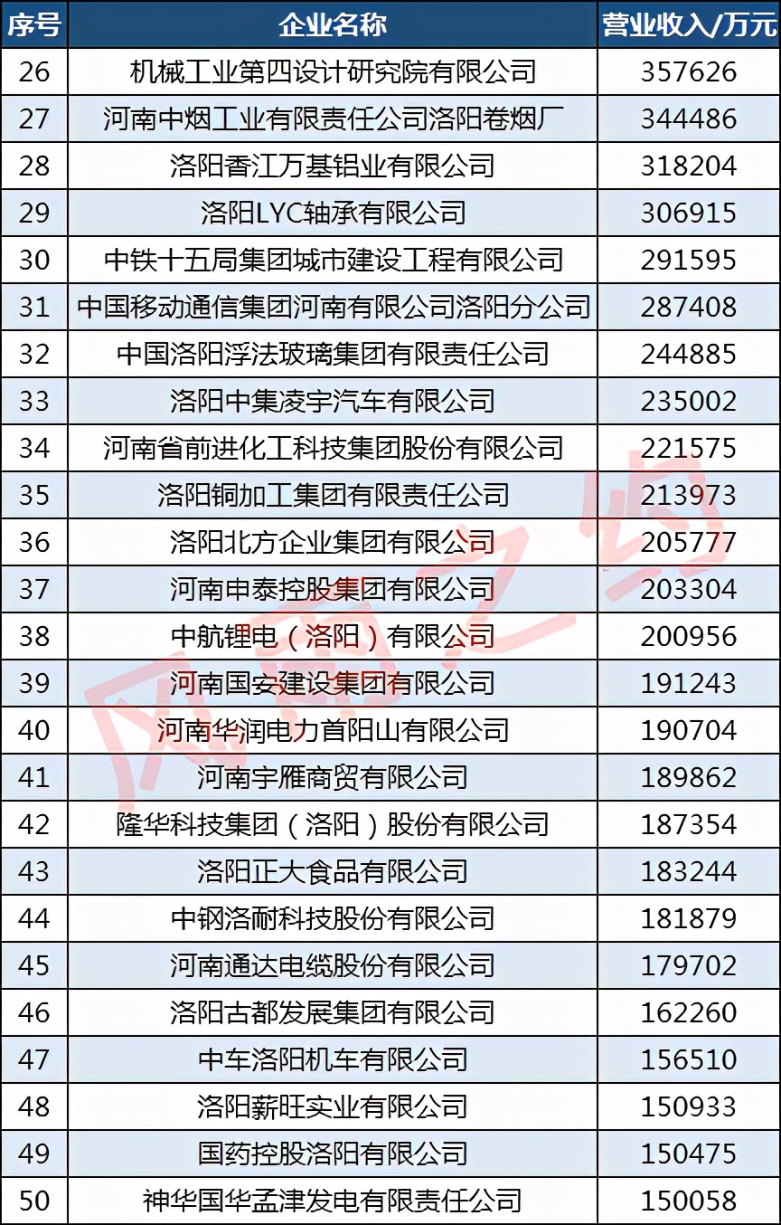 洛阳市2019年100强企业,2013年洛阳100强企业