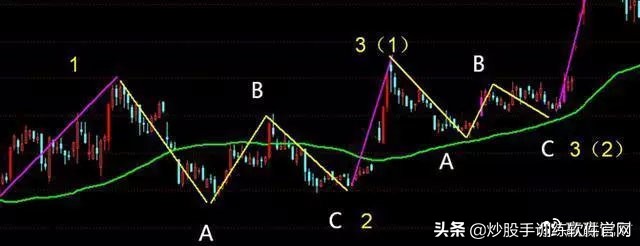 macd与波浪理论组合战法,均线macd最好的战法