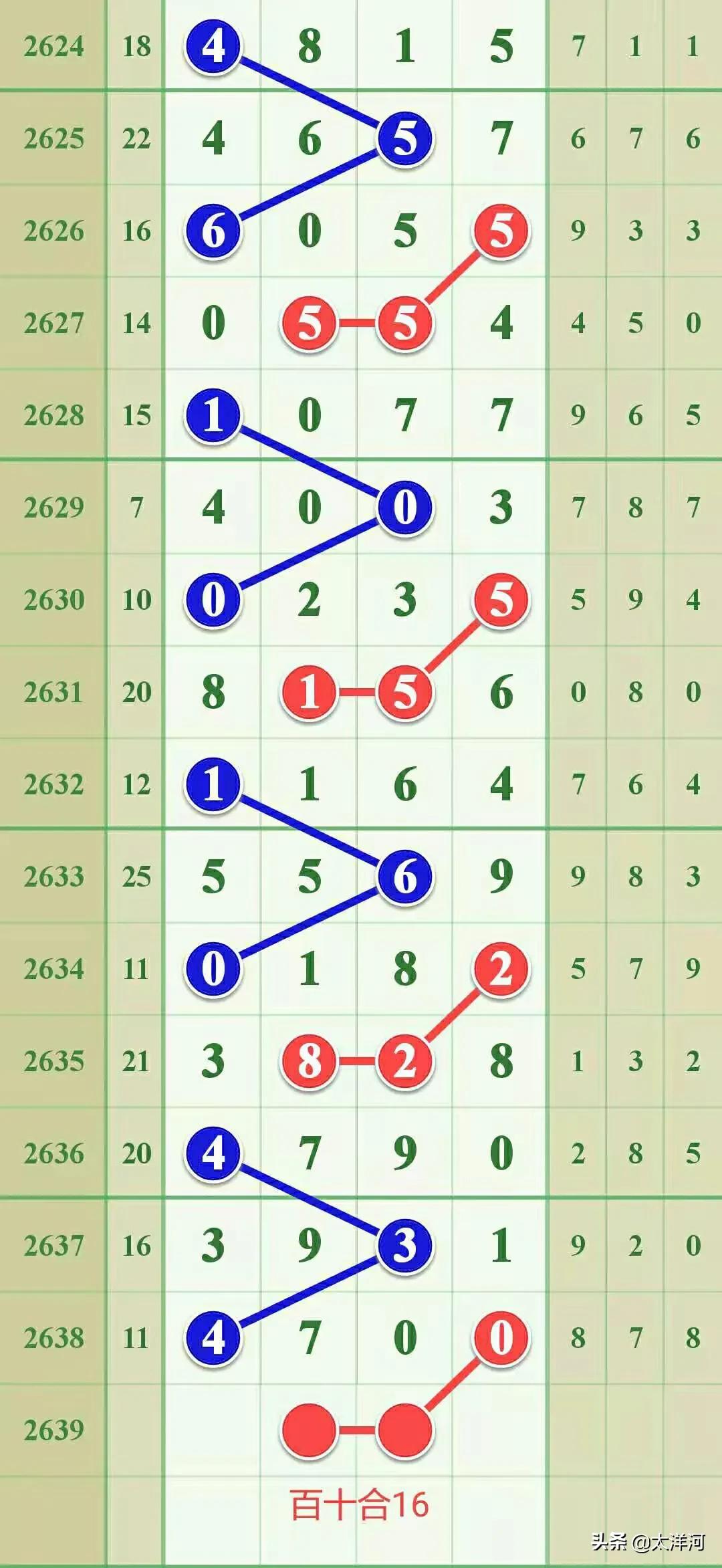 2639期芝麻七星彩头尾,七星彩2818期全部规律预测