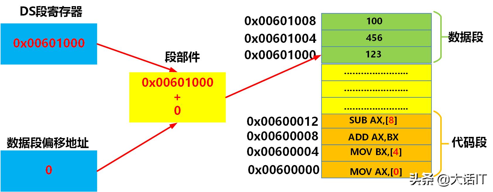 虚拟内存虚拟地址空间,无法访问的虚拟内存地址怎么解决