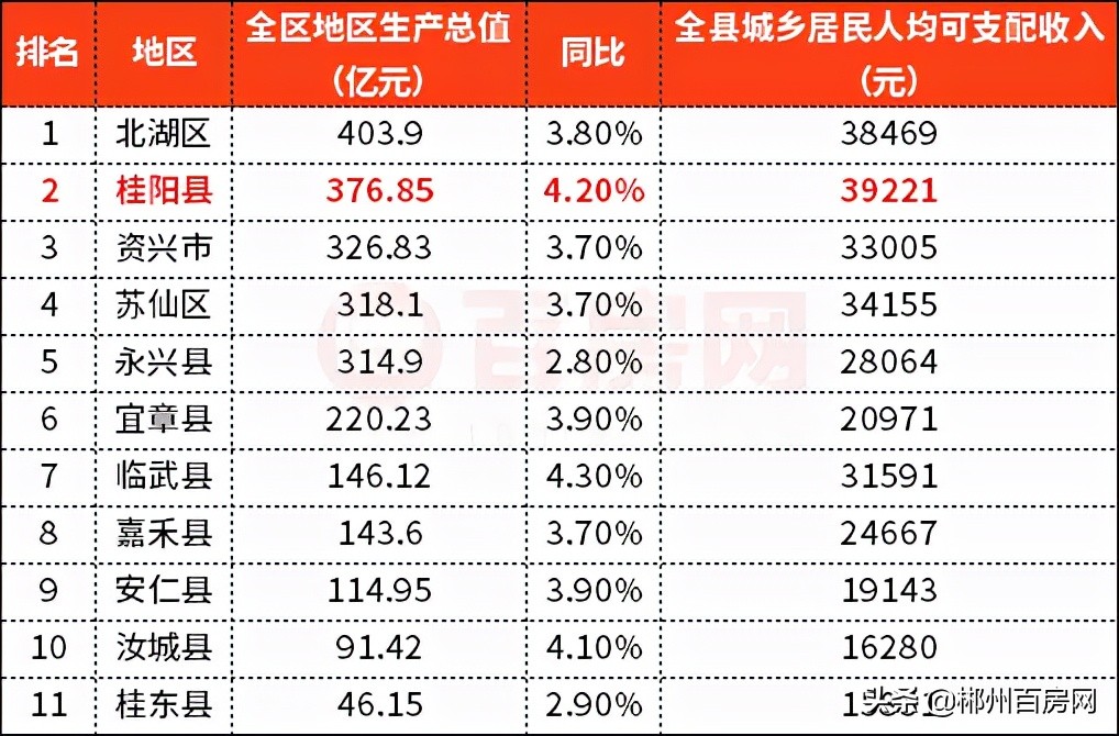 桂阳gdp2024年能超耒阳吗,桂阳gdp前十