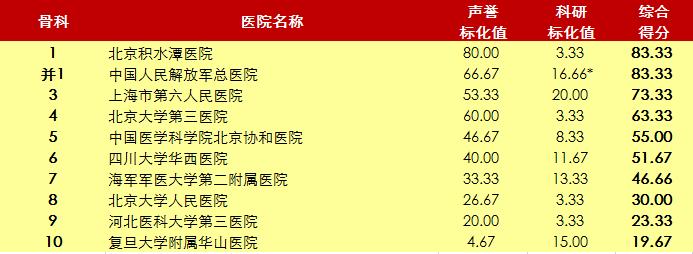 北京协和医院2020年世界排名,北京协和医院前十名
