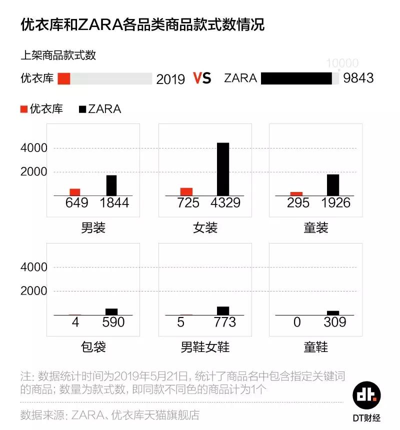 款式不及对手1/5,优衣库凭啥跑得比ZARA快?