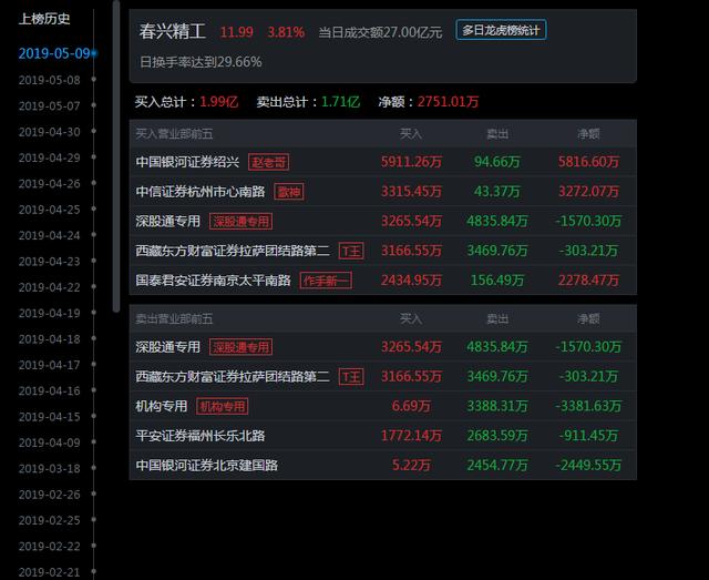 明日打板标的：（002547）（002467）（300421）