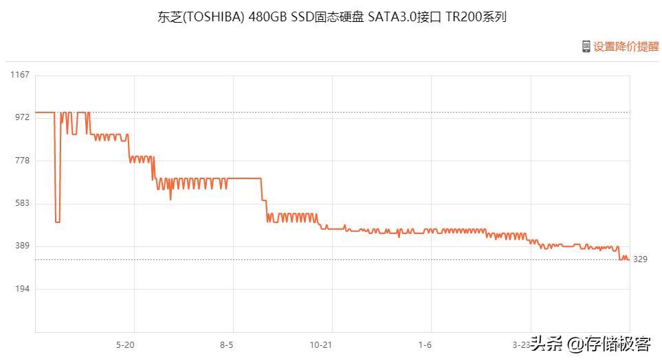 近5年固态硬盘降价,一年半的固态硬盘