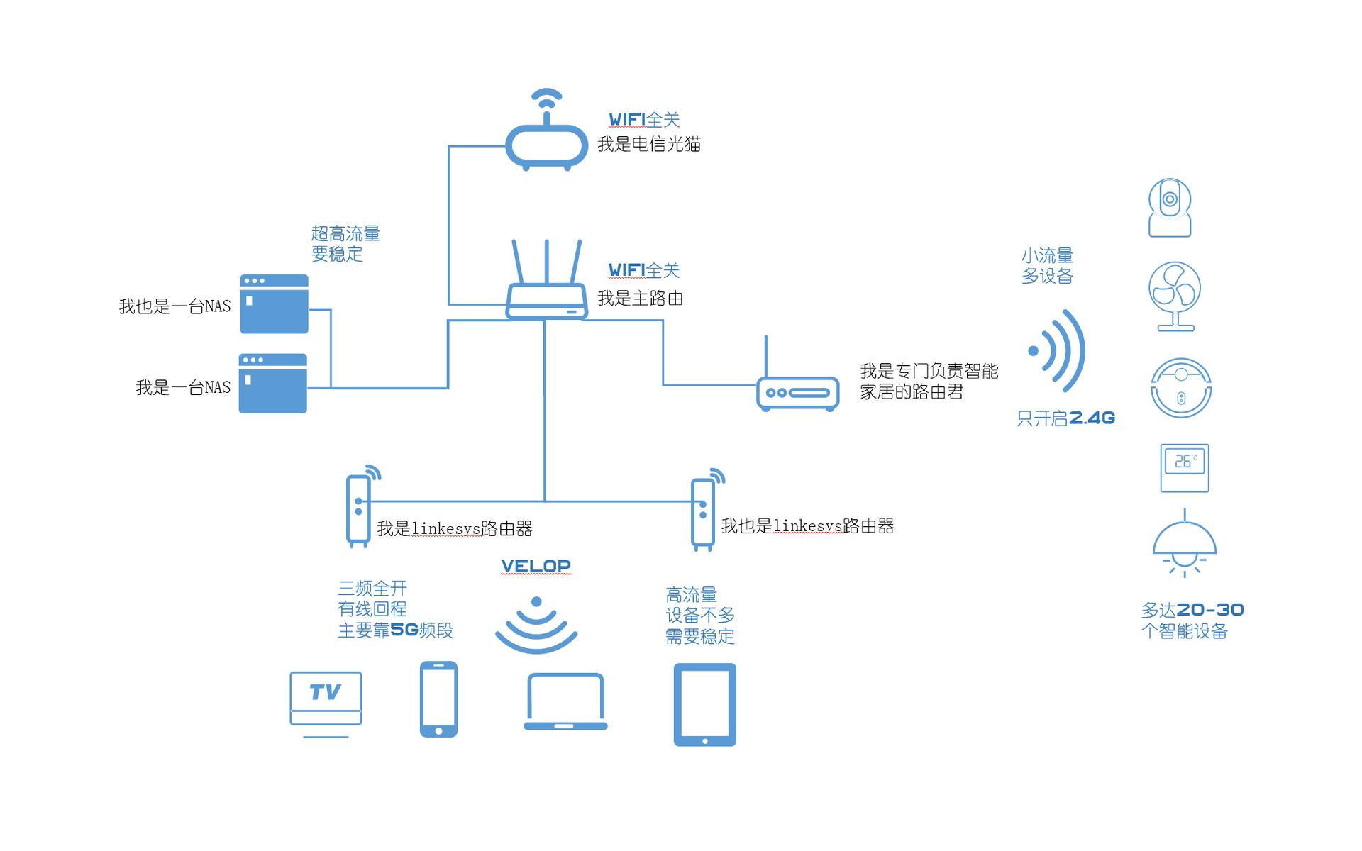 家里电子设备居然一夫多妻？如何优化家中电子设备的使用方式
