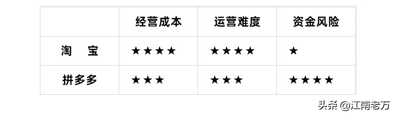 拼多多店铺和淘宝哪个比较好,拼多多对比淘宝店铺哪个好一点