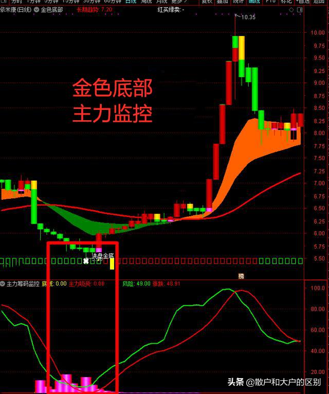 金色底部+主力监控。帮你逃过主力洗盘，跟着主力一起飞