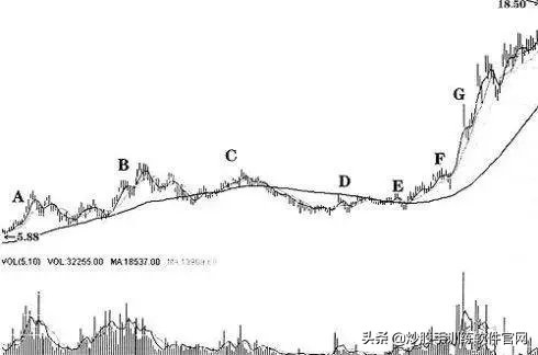 股票坐庄的全过程,坐庄炒股的阶段