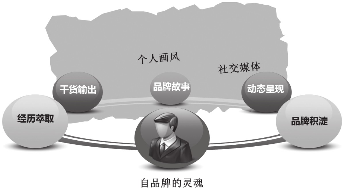 如何打造职场中的品牌形象,职场品牌打造方法