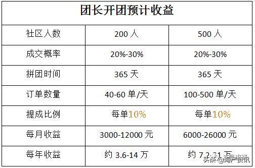 生鲜团购一个月能赚多少钱,社区团购如何做好生鲜生意