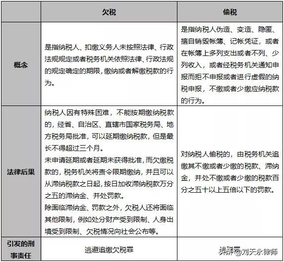 欠税是否属于税收违法行为,欠税逃税偷税骗税区别