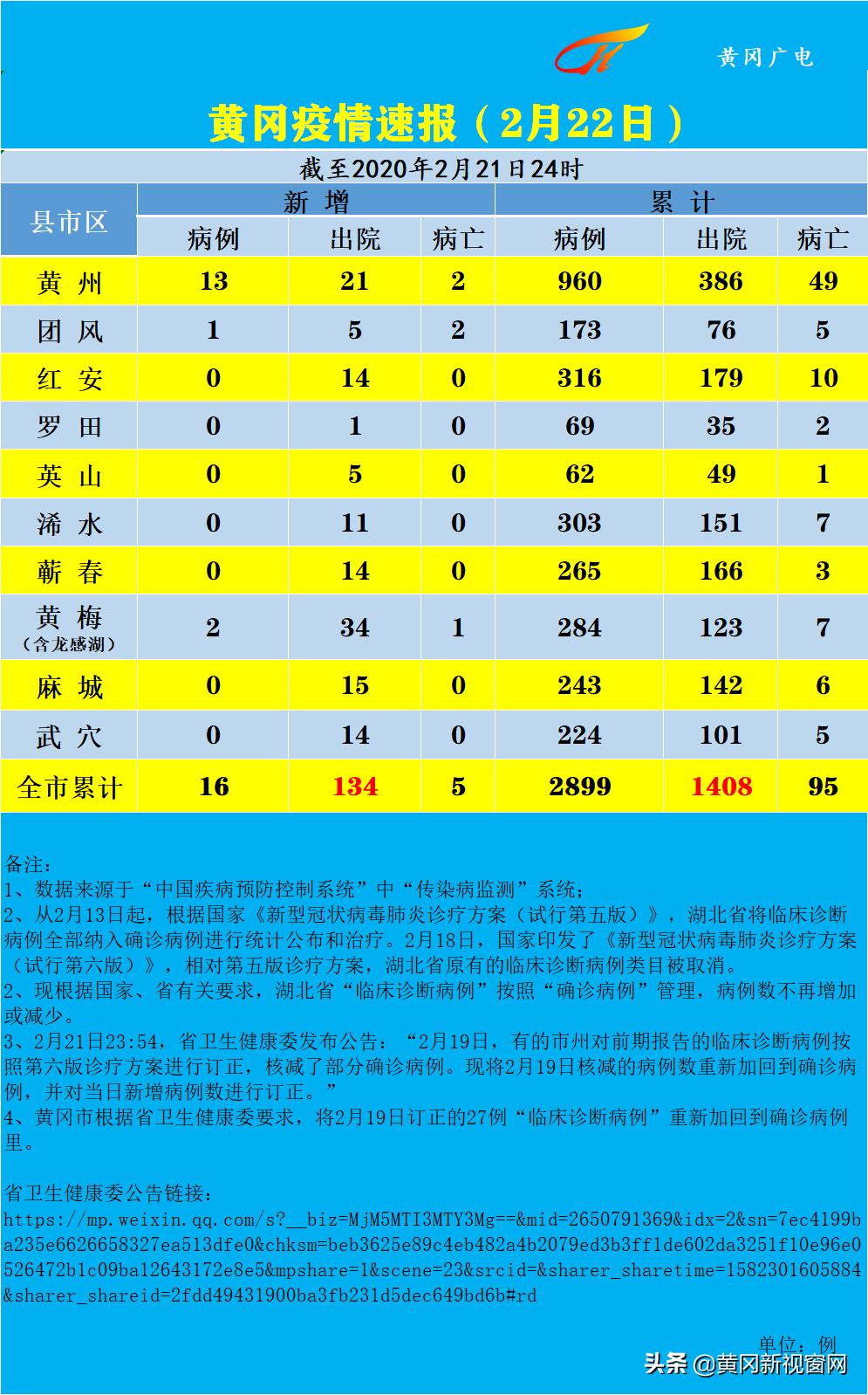 抗击肺炎的新闻通报央视网,黄冈今日肺炎最新通报