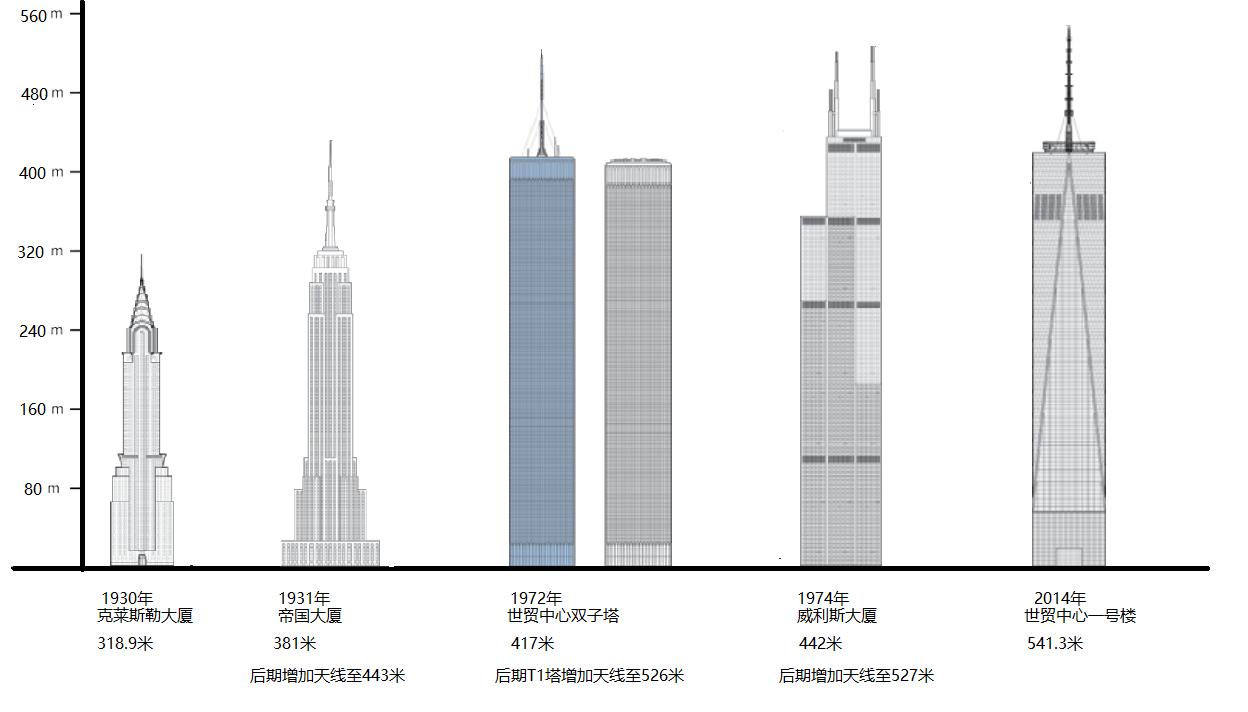 美国第一高楼和最高的桥,美国第一高楼和中国第一高楼