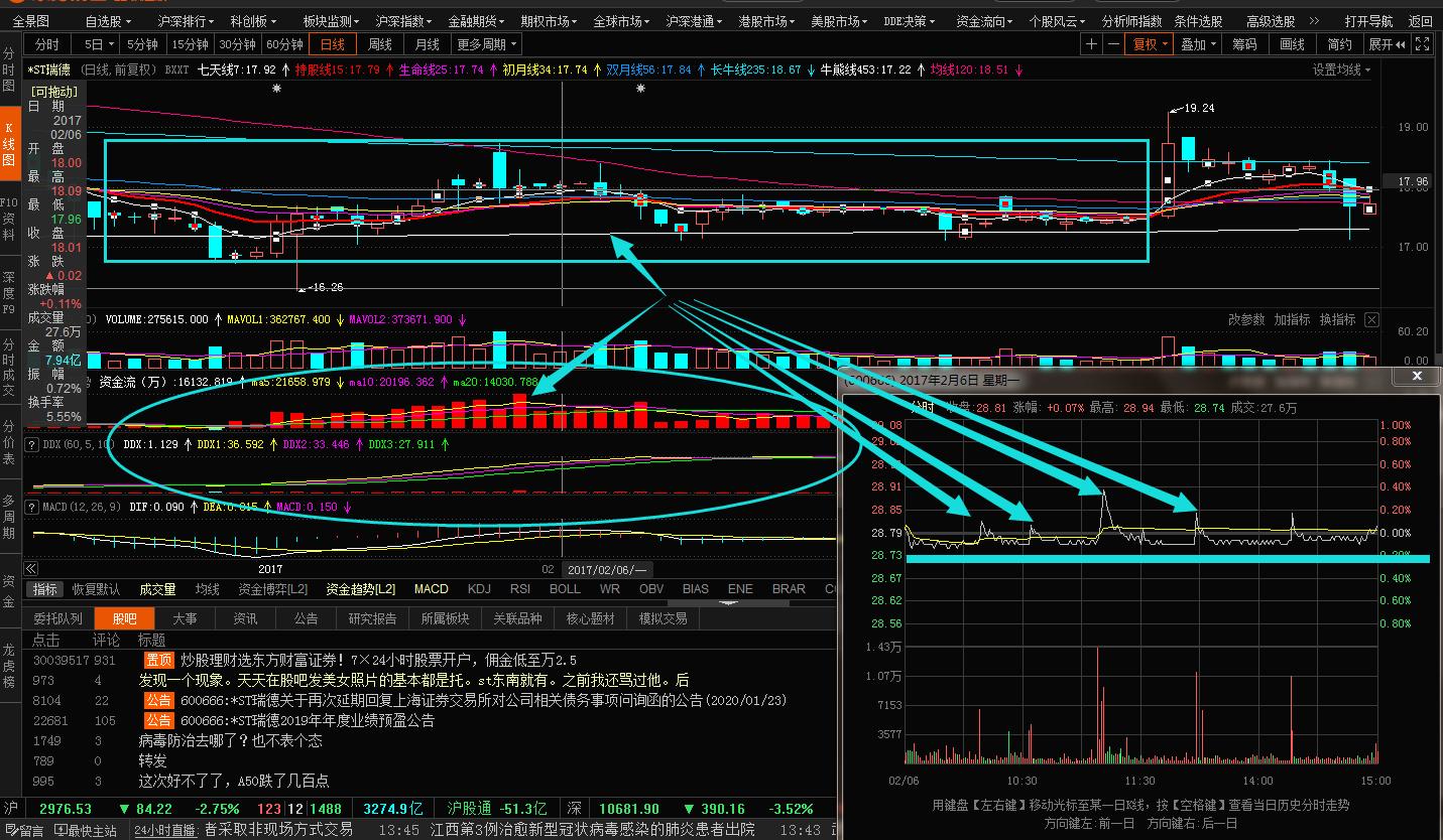 洞察主力资金操盘过程中的分时图,如何辨别股票资金流入与流出