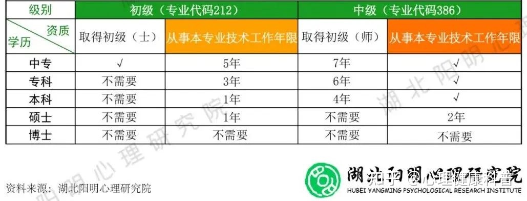 心理治疗师证怎么考需要什么条件,心理治疗师考试资料