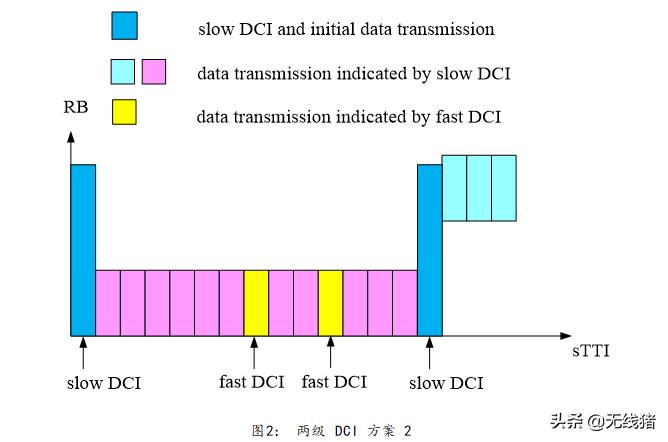 NR中短TTI下DCI该如何设计