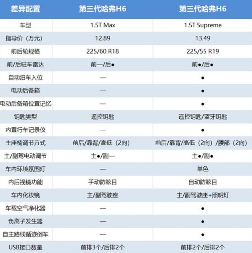 哈弗h6国潮版1.5t冠军版自驾游,哈弗h6第三代适合长途自驾游吗