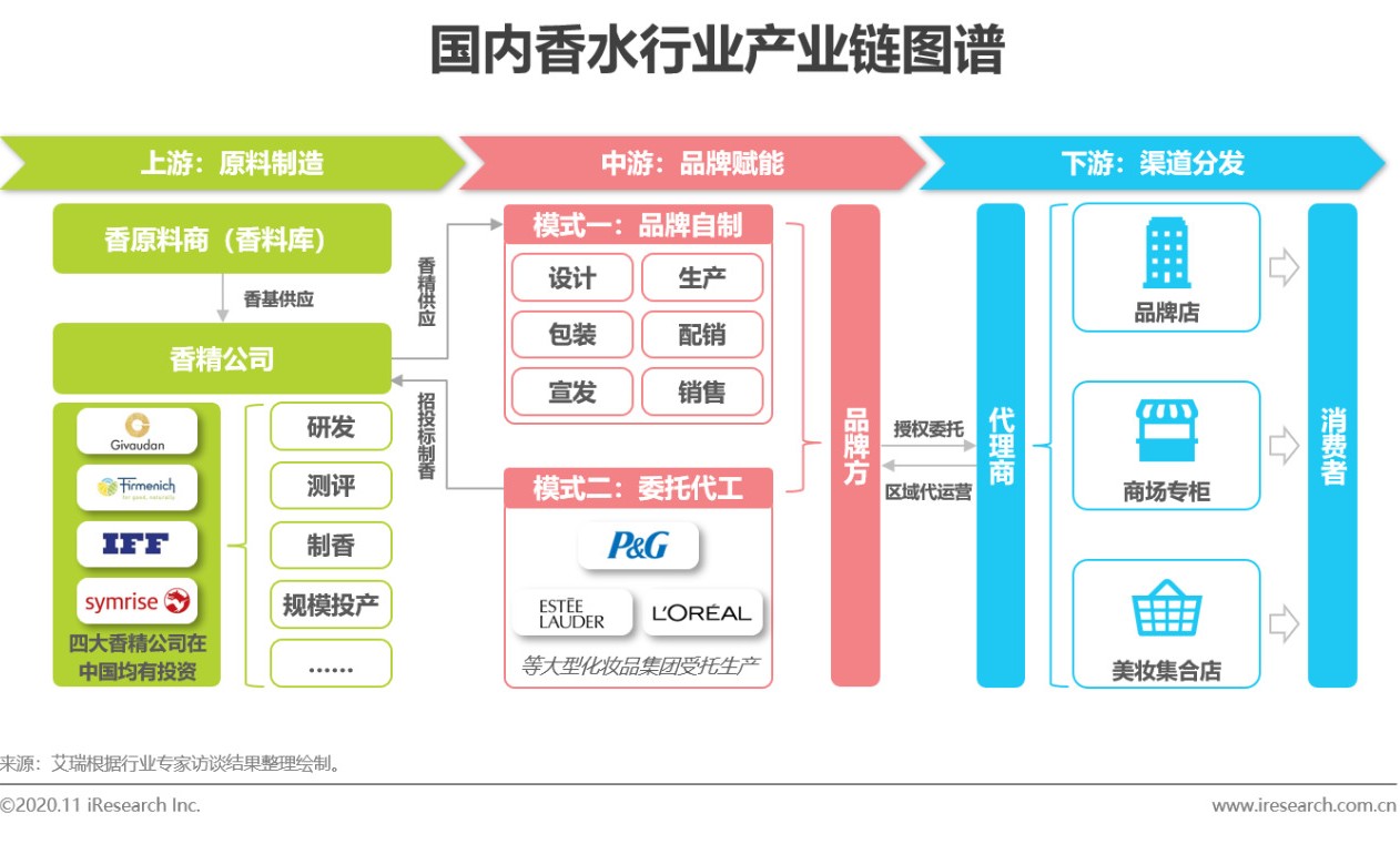 2021香水行业研究白皮书,中国2019年香水市场分析报告