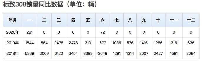 标致308销量,2018款标致308销量