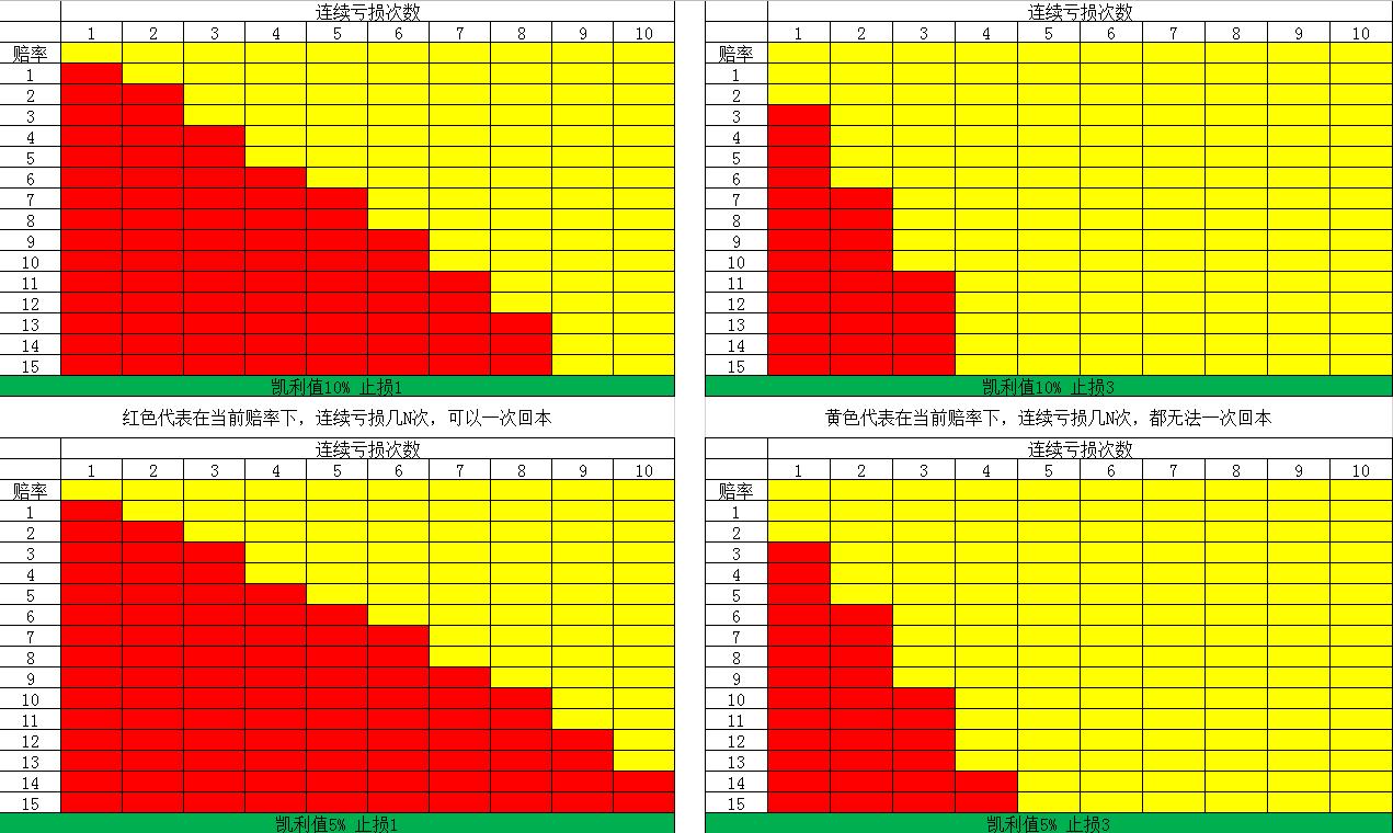 最合理的凯利值是多少？这才是交易者关心的点