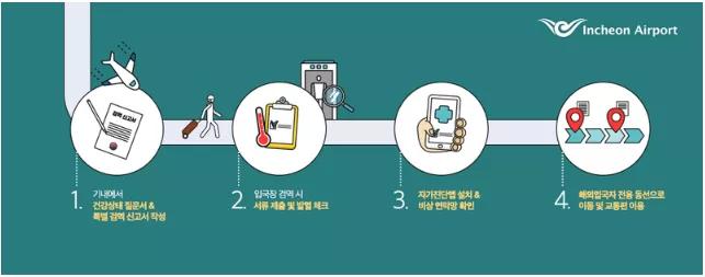 赴韩国留学最新政策,韩国登陆证仁川出入境办理流程
