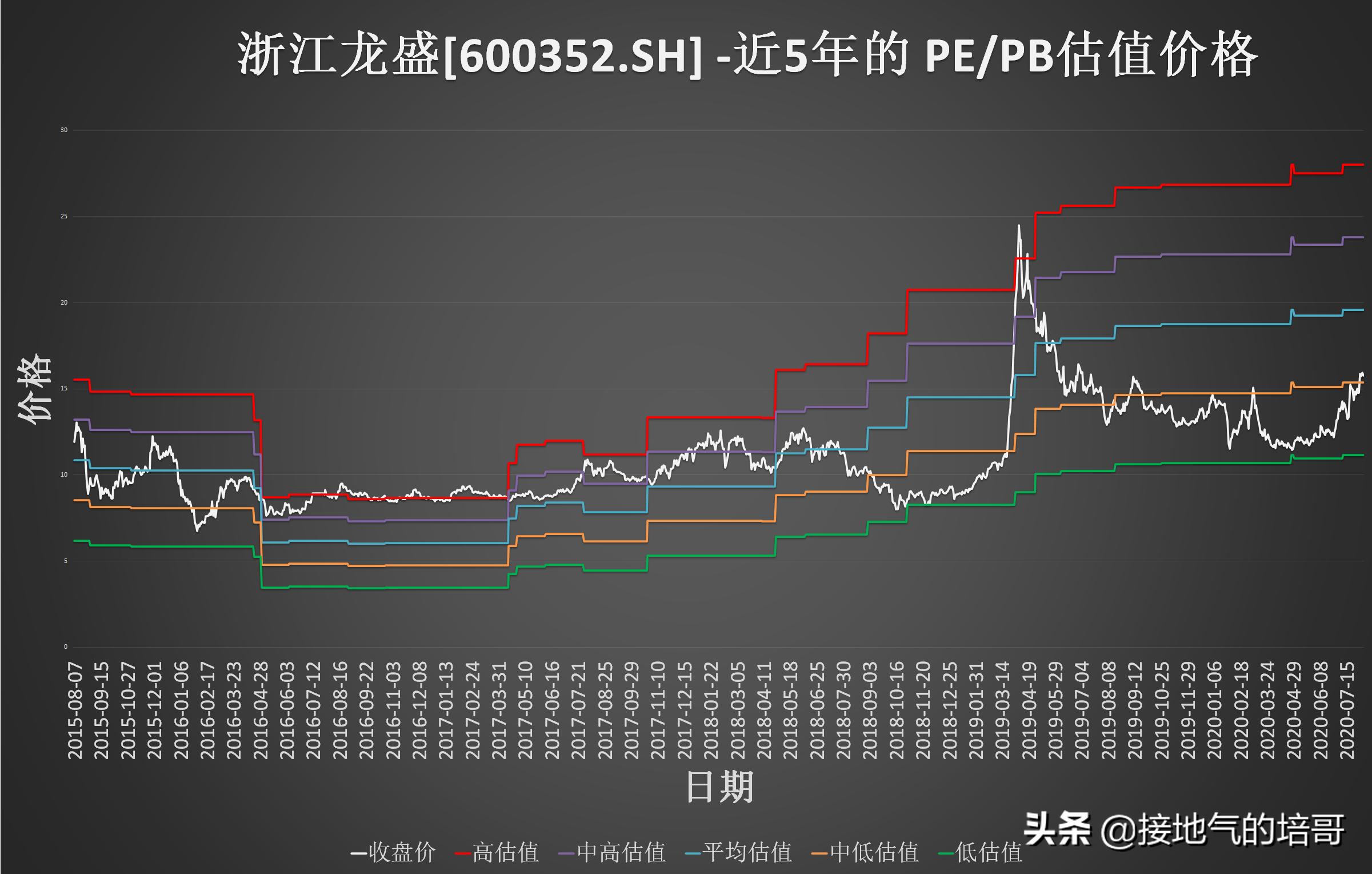 浙江龙盛清仓股,600352浙江龙盛股东