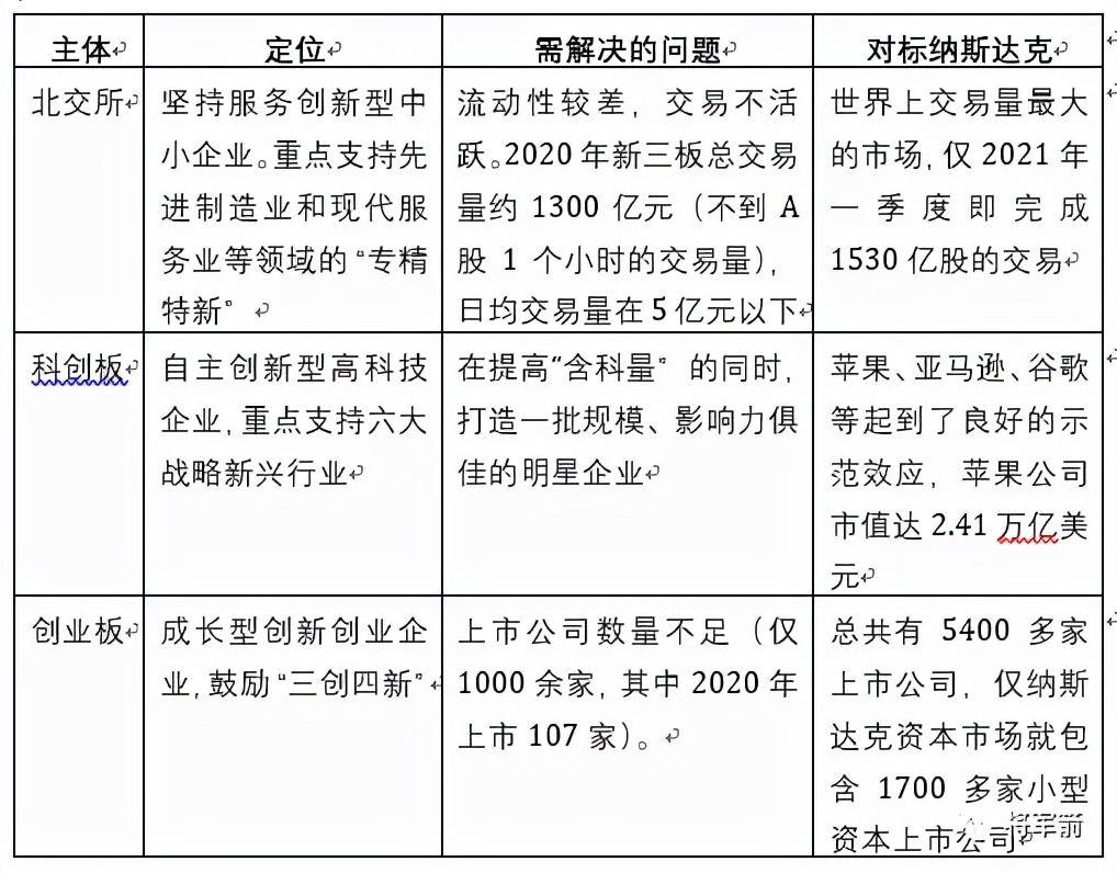 科创板和创业板哪个更像纳斯达克,北交所创业板和科创板有什么区别