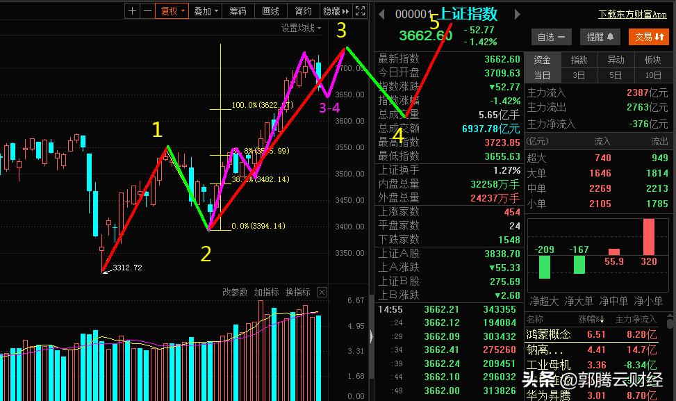 股市的浪形结构知识,周线浪形结构图解