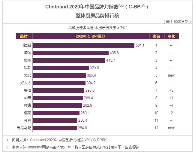 2020年C-BPI油烟机、燃气灶、热水器、净水器等8大品类品牌榜公布