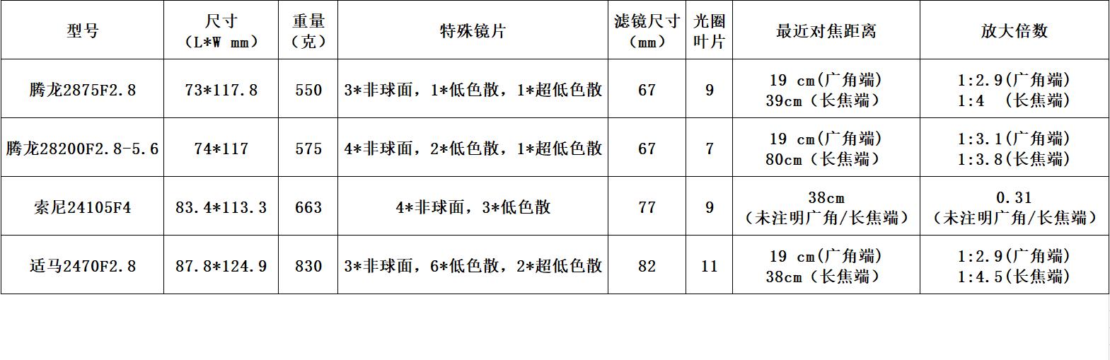 索尼适马851.4定焦镜头,适马85f1.4索尼微单
