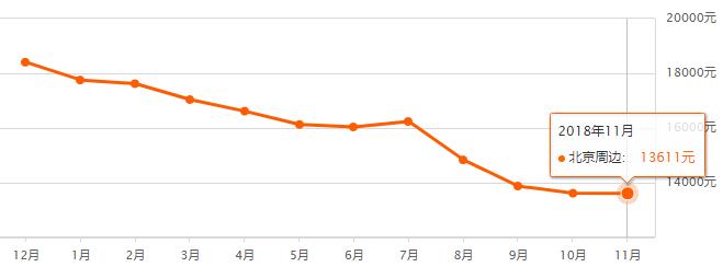 北京市各区房价最新排名,快看北京房价各区出炉